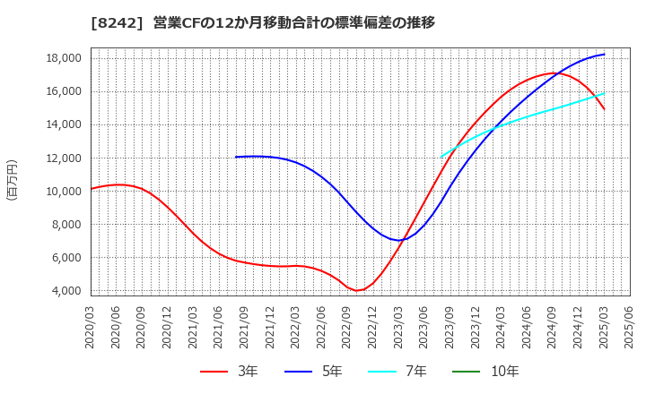 8242 エイチ・ツー・オー　リテイリング(株): 営業CFの12か月移動合計の標準偏差の推移