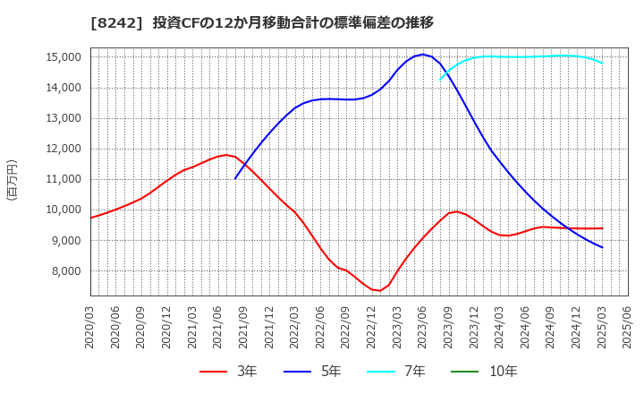 8242 エイチ・ツー・オー　リテイリング(株): 投資CFの12か月移動合計の標準偏差の推移