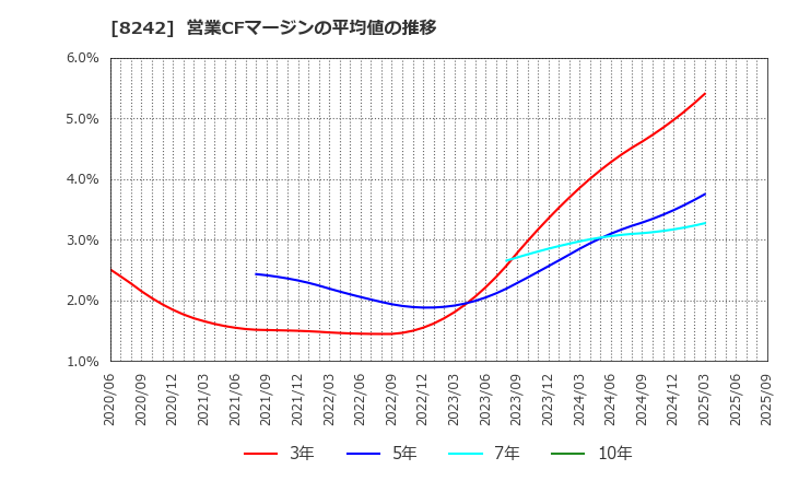 8242 エイチ・ツー・オー　リテイリング(株): 営業CFマージンの平均値の推移