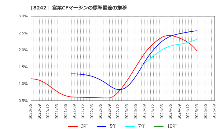 8242 エイチ・ツー・オー　リテイリング(株): 営業CFマージンの標準偏差の推移