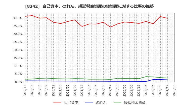 8242 エイチ・ツー・オー　リテイリング(株): 自己資本、のれん、繰延税金資産の総資産に対する比率の推移