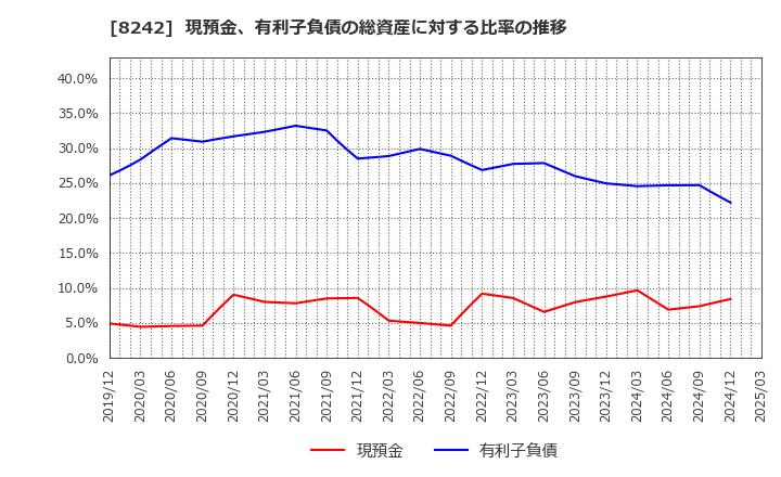 8242 エイチ・ツー・オー　リテイリング(株): 現預金、有利子負債の総資産に対する比率の推移
