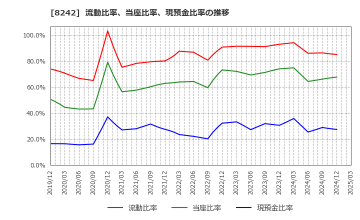 8242 エイチ・ツー・オー　リテイリング(株): 流動比率、当座比率、現預金比率の推移