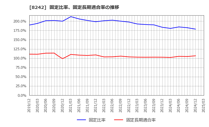 8242 エイチ・ツー・オー　リテイリング(株): 固定比率、固定長期適合率の推移