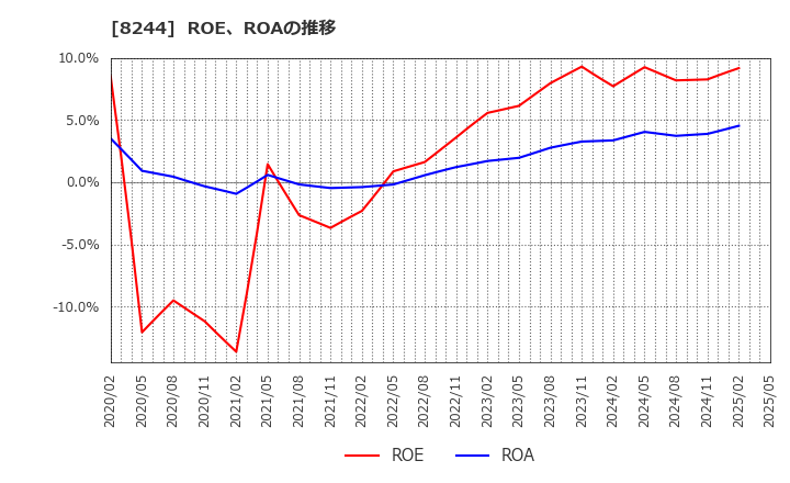 8244 (株)近鉄百貨店: ROE、ROAの推移