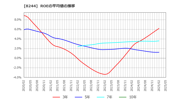 8244 (株)近鉄百貨店: ROEの平均値の推移
