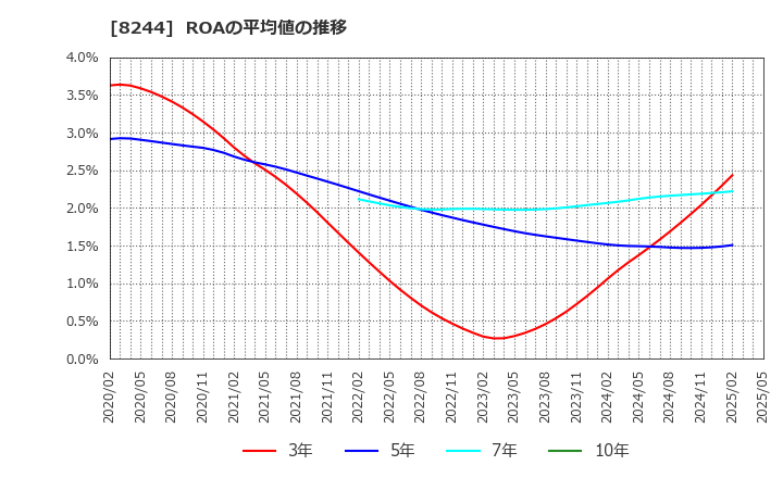 8244 (株)近鉄百貨店: ROAの平均値の推移