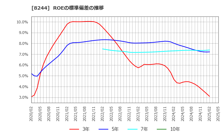 8244 (株)近鉄百貨店: ROEの標準偏差の推移