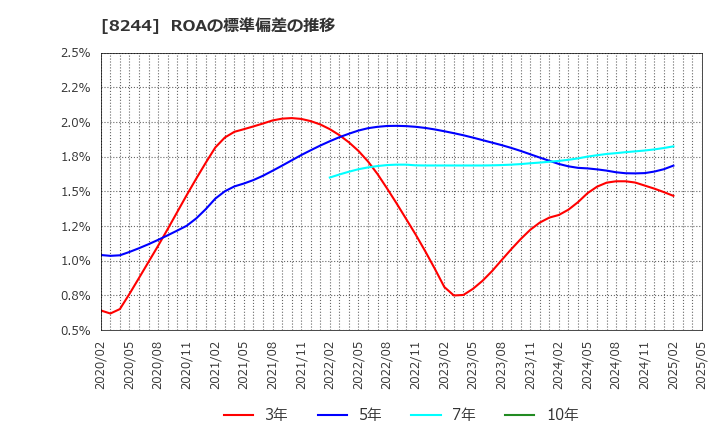8244 (株)近鉄百貨店: ROAの標準偏差の推移