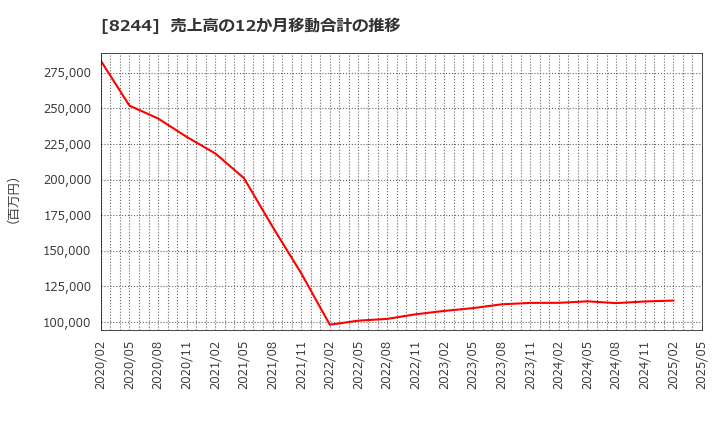 8244 (株)近鉄百貨店: 売上高の12か月移動合計の推移