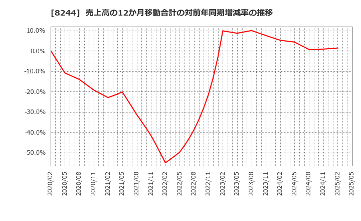 8244 (株)近鉄百貨店: 売上高の12か月移動合計の対前年同期増減率の推移