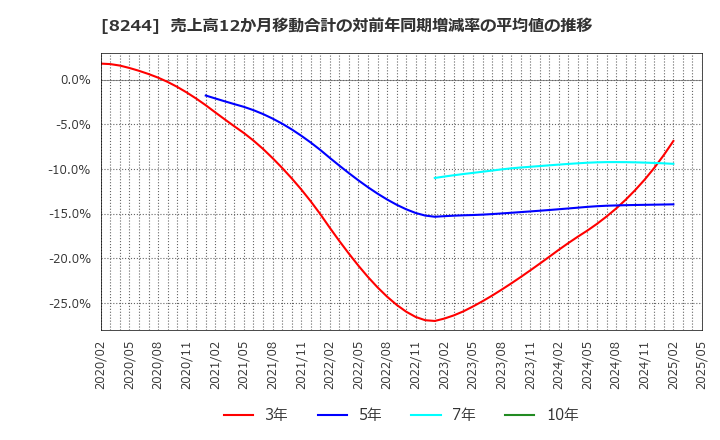 8244 (株)近鉄百貨店: 売上高12か月移動合計の対前年同期増減率の平均値の推移