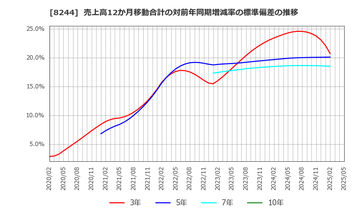 8244 (株)近鉄百貨店: 売上高12か月移動合計の対前年同期増減率の標準偏差の推移