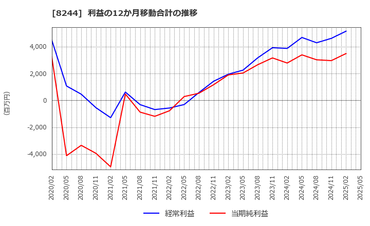 8244 (株)近鉄百貨店: 利益の12か月移動合計の推移