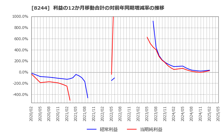8244 (株)近鉄百貨店: 利益の12か月移動合計の対前年同期増減率の推移