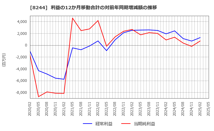 8244 (株)近鉄百貨店: 利益の12か月移動合計の対前年同期増減額の推移