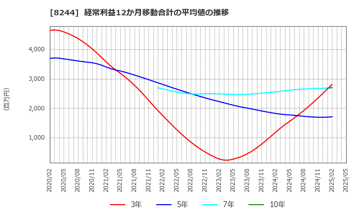 8244 (株)近鉄百貨店: 経常利益12か月移動合計の平均値の推移