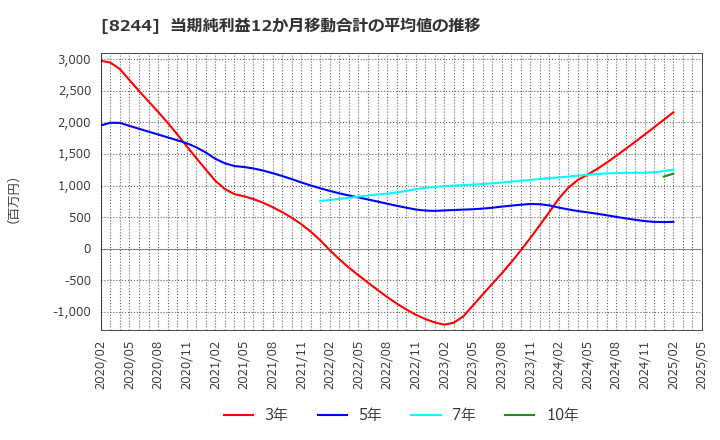 8244 (株)近鉄百貨店: 当期純利益12か月移動合計の平均値の推移