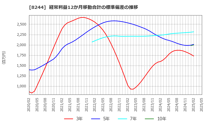 8244 (株)近鉄百貨店: 経常利益12か月移動合計の標準偏差の推移