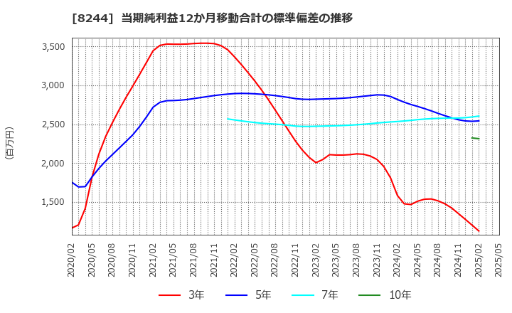 8244 (株)近鉄百貨店: 当期純利益12か月移動合計の標準偏差の推移