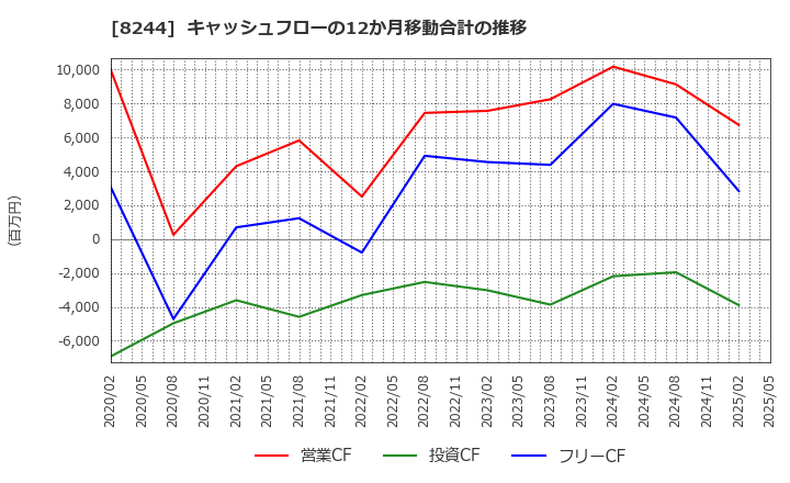 8244 (株)近鉄百貨店: キャッシュフローの12か月移動合計の推移