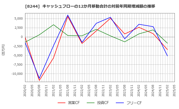 8244 (株)近鉄百貨店: キャッシュフローの12か月移動合計の対前年同期増減額の推移