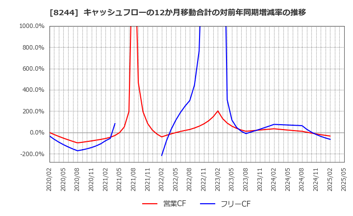 8244 (株)近鉄百貨店: キャッシュフローの12か月移動合計の対前年同期増減率の推移