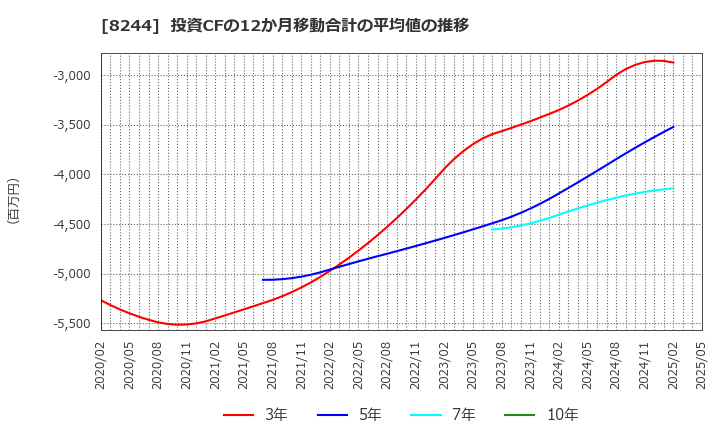 8244 (株)近鉄百貨店: 投資CFの12か月移動合計の平均値の推移