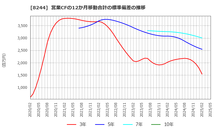 8244 (株)近鉄百貨店: 営業CFの12か月移動合計の標準偏差の推移