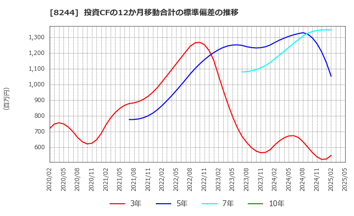8244 (株)近鉄百貨店: 投資CFの12か月移動合計の標準偏差の推移