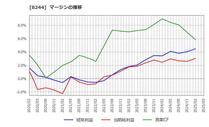 8244 (株)近鉄百貨店: マージンの推移