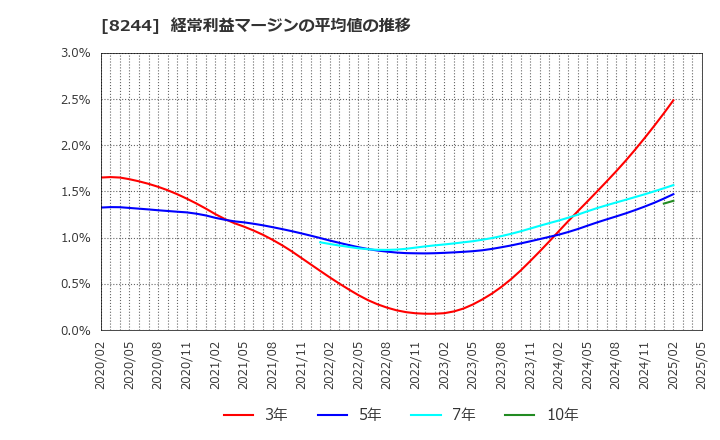 8244 (株)近鉄百貨店: 経常利益マージンの平均値の推移