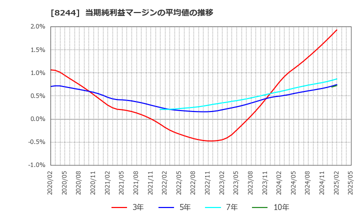 8244 (株)近鉄百貨店: 当期純利益マージンの平均値の推移