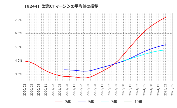 8244 (株)近鉄百貨店: 営業CFマージンの平均値の推移