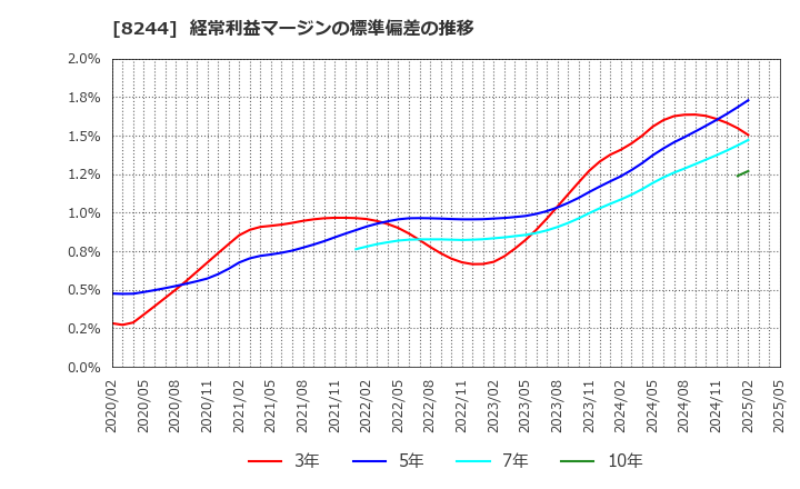 8244 (株)近鉄百貨店: 経常利益マージンの標準偏差の推移