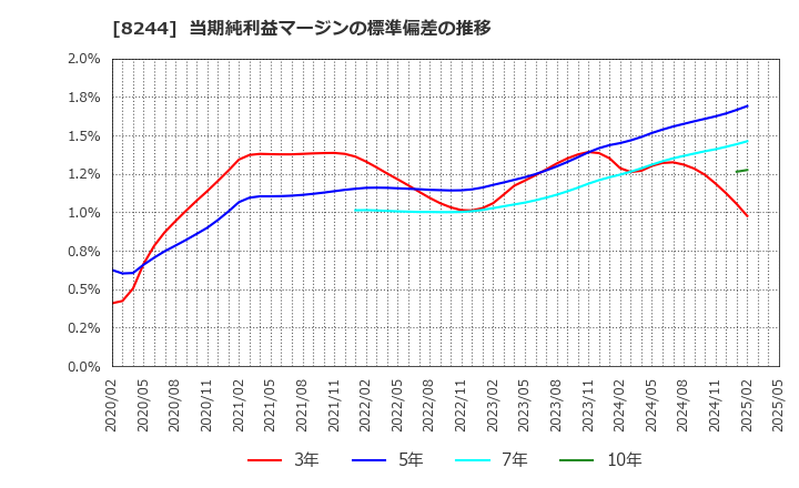 8244 (株)近鉄百貨店: 当期純利益マージンの標準偏差の推移