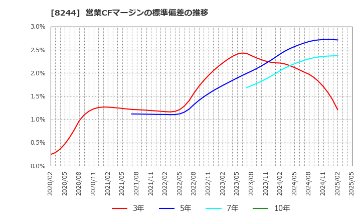 8244 (株)近鉄百貨店: 営業CFマージンの標準偏差の推移