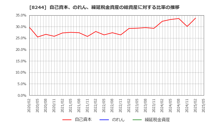 8244 (株)近鉄百貨店: 自己資本、のれん、繰延税金資産の総資産に対する比率の推移