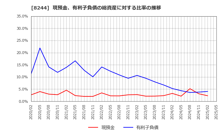 8244 (株)近鉄百貨店: 現預金、有利子負債の総資産に対する比率の推移