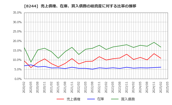 8244 (株)近鉄百貨店: 売上債権、在庫、買入債務の総資産に対する比率の推移