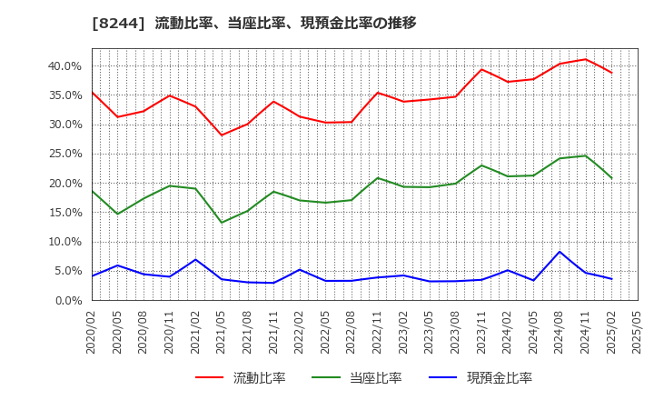 8244 (株)近鉄百貨店: 流動比率、当座比率、現預金比率の推移