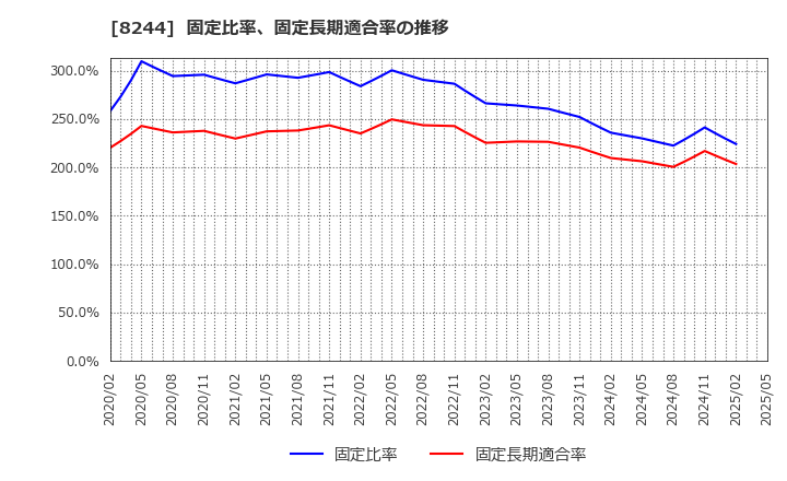 8244 (株)近鉄百貨店: 固定比率、固定長期適合率の推移