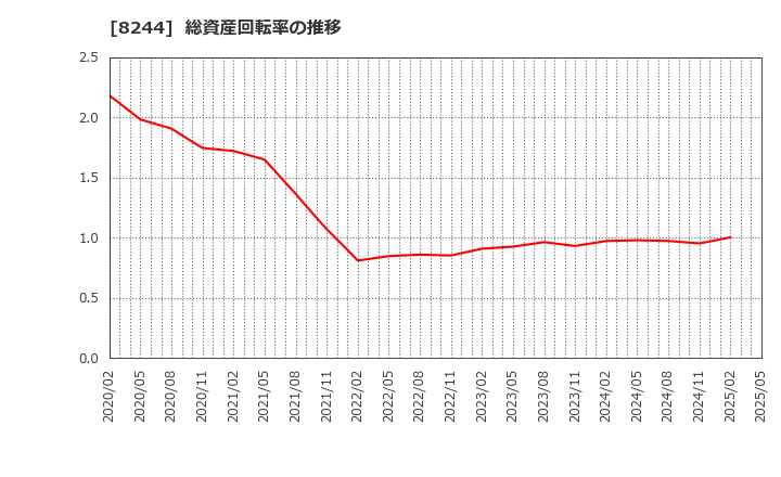 8244 (株)近鉄百貨店: 総資産回転率の推移