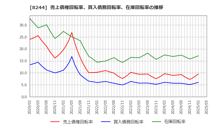 8244 (株)近鉄百貨店: 売上債権回転率、買入債務回転率、在庫回転率の推移