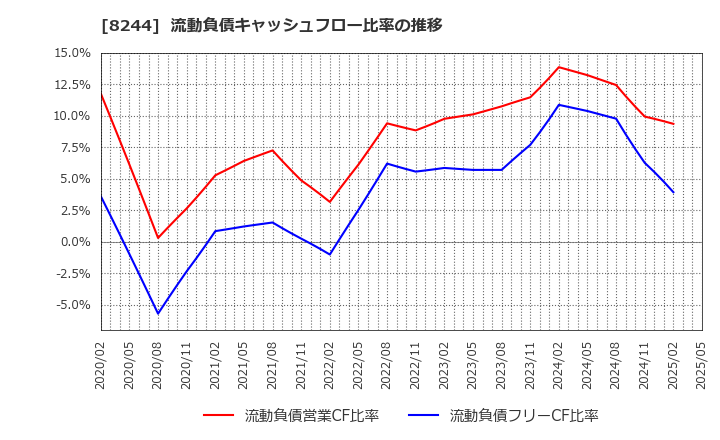 8244 (株)近鉄百貨店: 流動負債キャッシュフロー比率の推移
