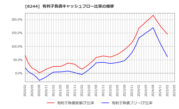 8244 (株)近鉄百貨店: 有利子負債キャッシュフロー比率の推移