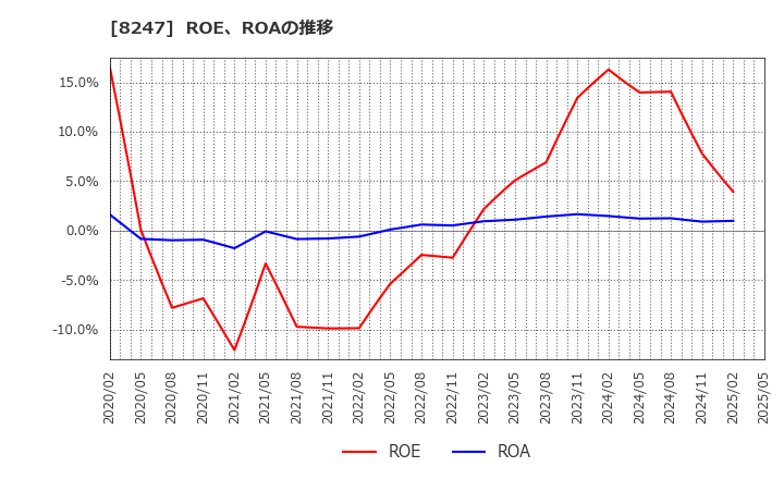 8247 (株)大和: ROE、ROAの推移
