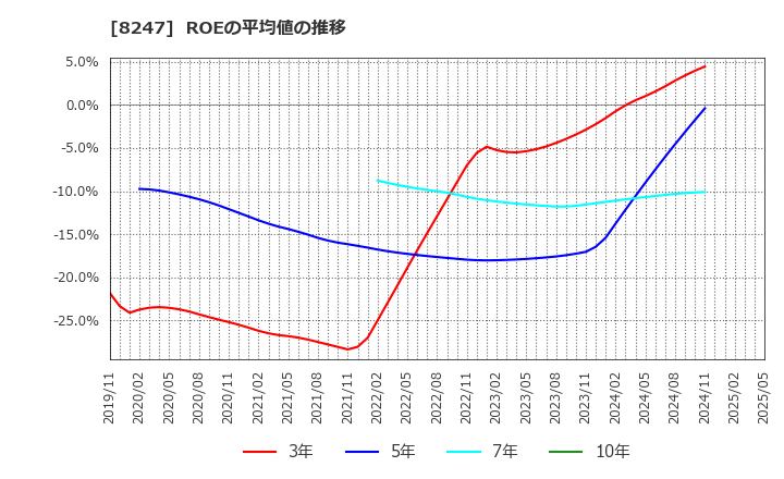 8247 (株)大和: ROEの平均値の推移