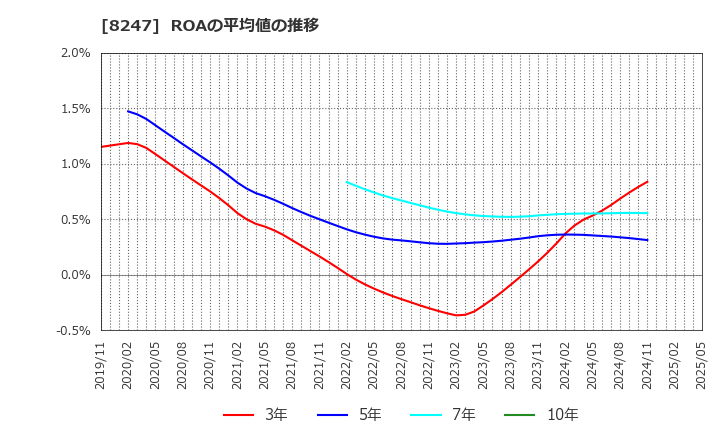 8247 (株)大和: ROAの平均値の推移
