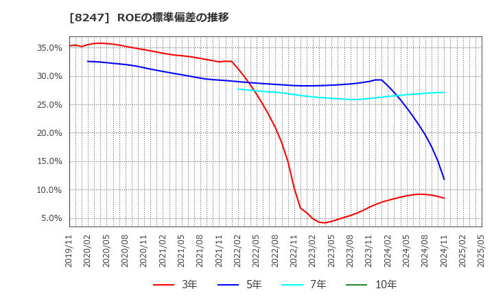 8247 (株)大和: ROEの標準偏差の推移
